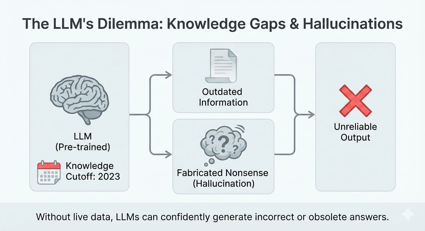 Flowchart diagram illustrating how LLM knowledge limitations lead to unreliable outputs. Left panel shows a brain icon labeled LLM (Pre-trained) with a calendar icon indicating Knowledge Cutoff: 2023. Two arrows point from the LLM to middle panels: top arrow leads to a document icon labeled Outdated Information, bottom arrow leads to a thought cloud with question marks labeled Fabricated Nonsense (Hallucination). Both middle panels have arrows pointing to a right panel containing a red X symbol labeled Unreliable Output. Below the diagram, text reads: Without live data, LLMs can confidently generate incorrect or obsolete answers. The diagram uses a muted color palette with light blue backgrounds and conveys a cautionary tone about AI limitations.
