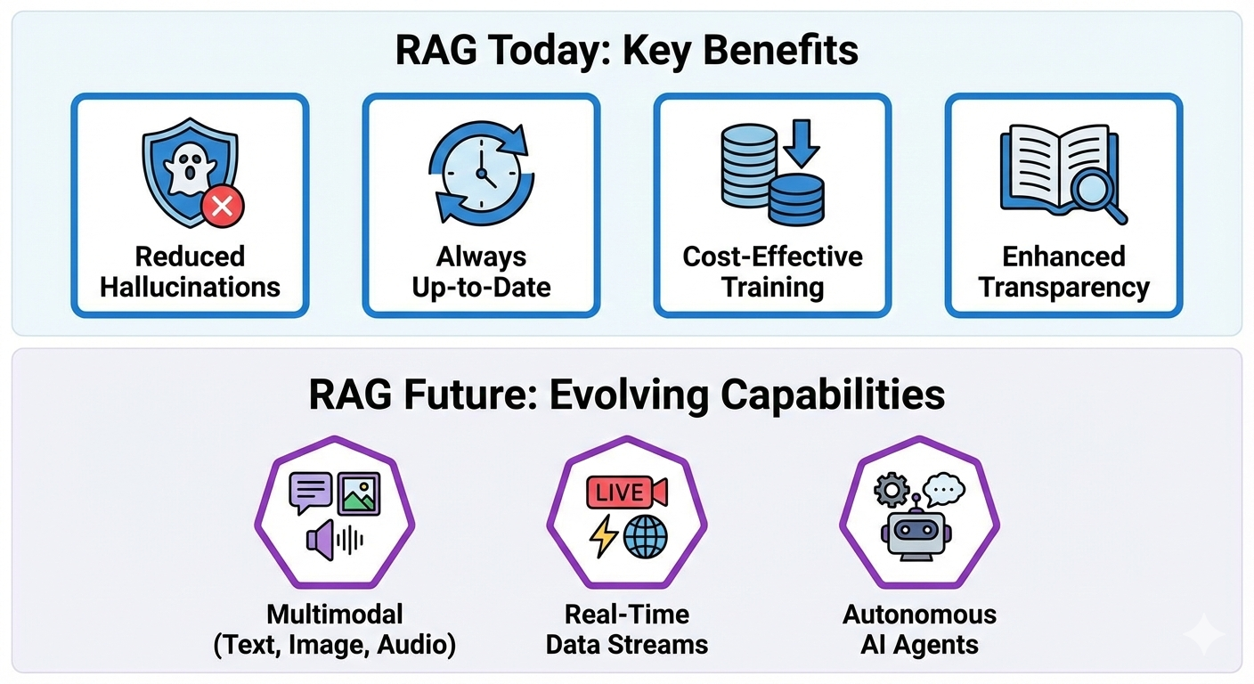 Two-section infographic displaying RAG benefits and future capabilities. Top section titled RAG Today: Key Benefits shows four blue-bordered boxes with icons: Reduced Hallucinations (shield with ghost and X symbol), Always Up-to-Date (clock with circular arrows), Cost-Effective Training (stacked database coins with downward arrow), and Enhanced Transparency (open book with magnifying glass). Bottom section titled RAG Future: Evolving Capabilities shows three purple hexagonal boxes: Multimodal with text/image/audio icons, Real-Time Data Streams with live streaming and globe icons, and Autonomous AI Agents with robot and speech bubble icons. The design uses a clean, professional style with consistent iconography and a light background.